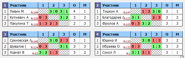 результаты турнира Новогодний Макс-150 в ТТL-Савеловская 